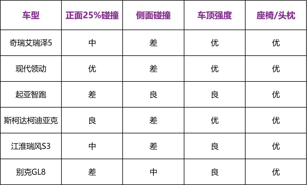 只有一辆日系车最安全?第二批C-IASI碰撞解读!