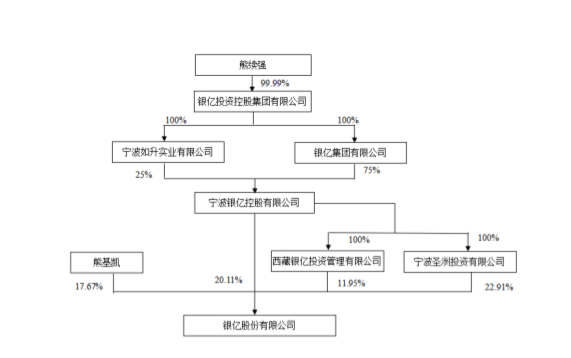 银亿债务压身申请重整 跨界造车惹的祸？