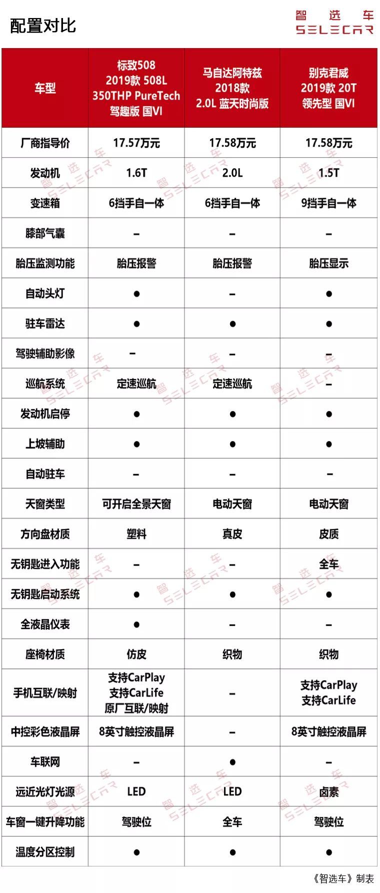 20万预算谁值得入手？全新标致508L对比马自达阿特兹、别克君威