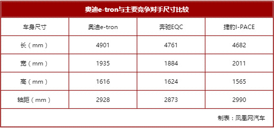 奥迪e-tron：高端电动车除了科技和性能，还应有人性和豪华