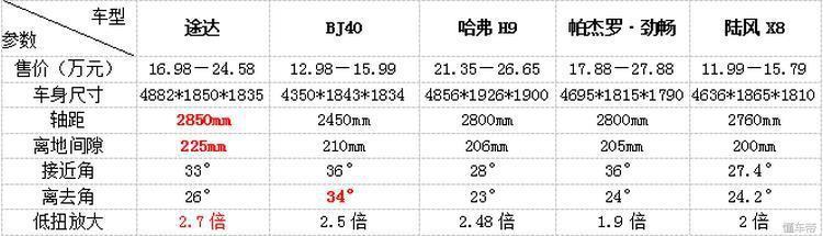 25万元以下几台实打实的硬派越野车，供你选择