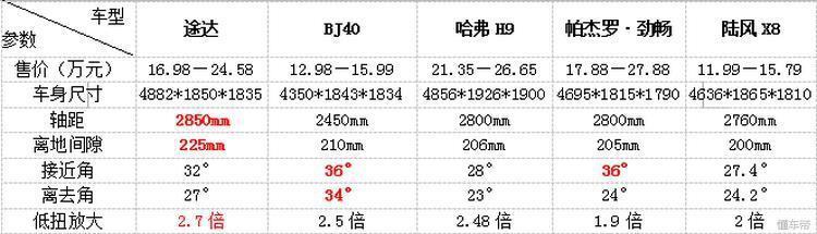 25万元以下几台实打实的硬派越野车，供你选择