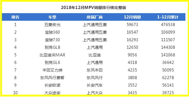 比亚迪宋MAX比奥德赛畅销,长安这款MPV当年叫板GL8,现月销24辆