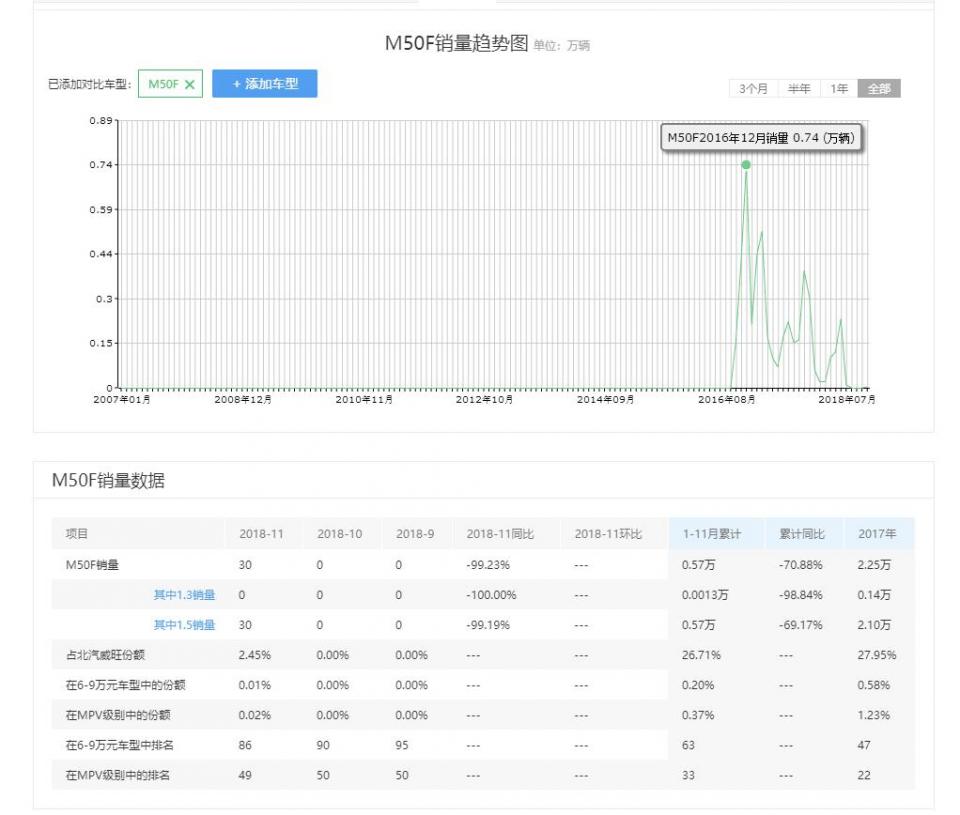 北汽终于“大出血”，从5.58万再降1.9万，让宝骏730无路可退！