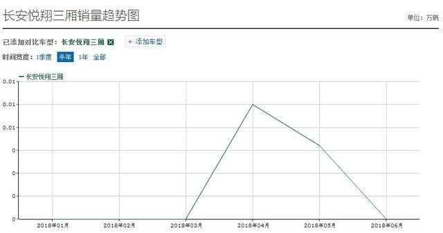 长安全新轿车终于来了,车长4米4、配5速DCT,预售5-7万,能火