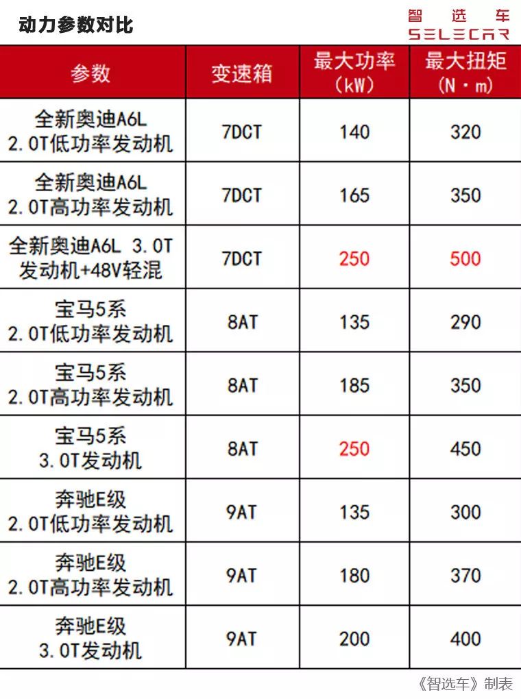 开启新一轮对决，全新A6L对比5系和E级，谁更胜一筹？