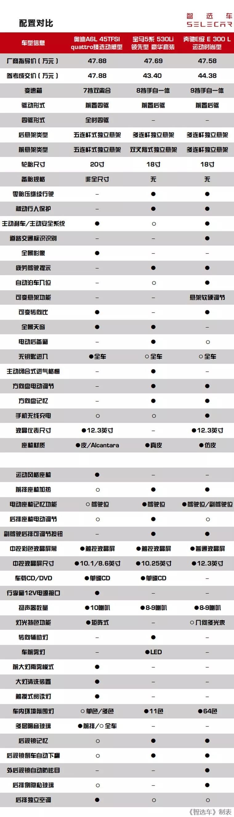 开启新一轮对决，全新A6L对比5系和E级，谁更胜一筹？