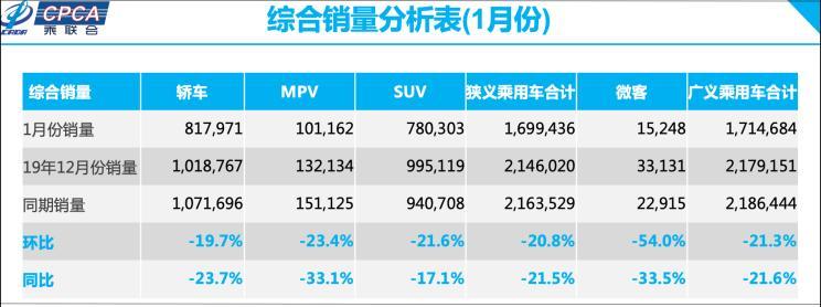 乘联会:1月乘用车销售170万辆降21.5%