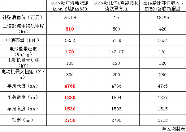 Aion S 丨 几何A丨 秦Pro：相爱，相杀！