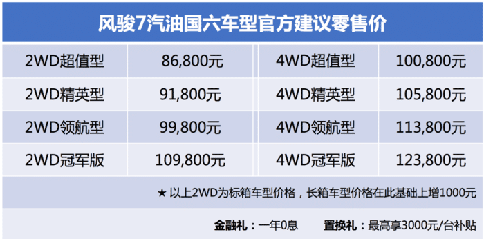 皮卡解禁！风骏7国六上市！皮卡会成为中国家庭第三辆车？