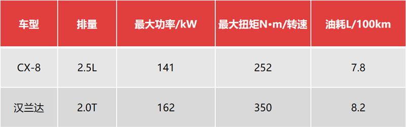 CX-8和汉兰达到底谁更值得买？看了这个你就懂了