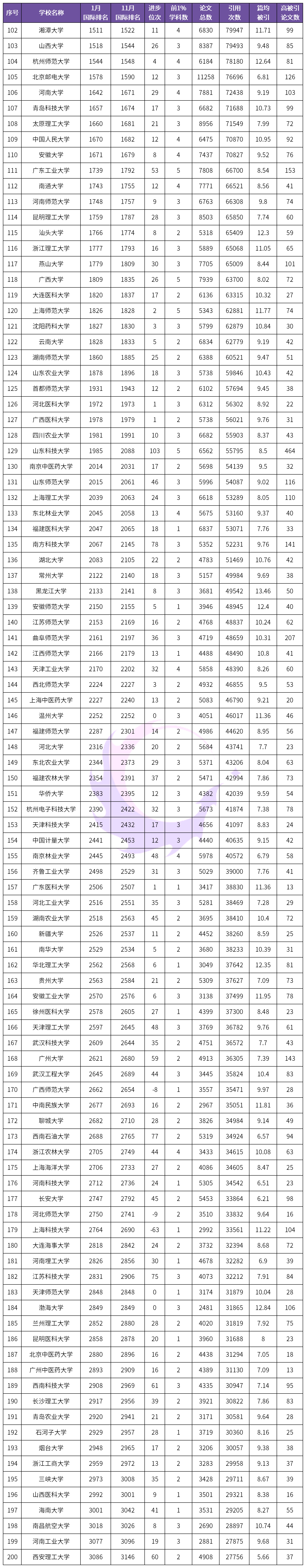 2020中国大学排名200排名_2020中国大学留学生人数排名200强:第1名并非清华