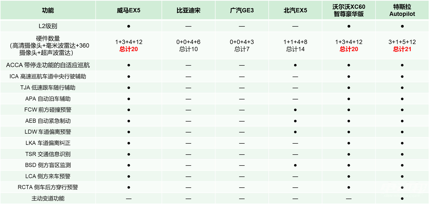 这辆车让你最低成本体验 L2 级别自动驾驶，快来了解一下！