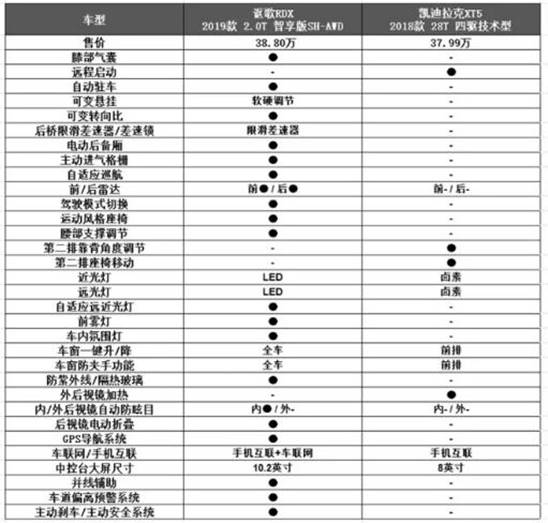 凯迪拉克XT5和广汽讴歌RDX都有哪些特点？