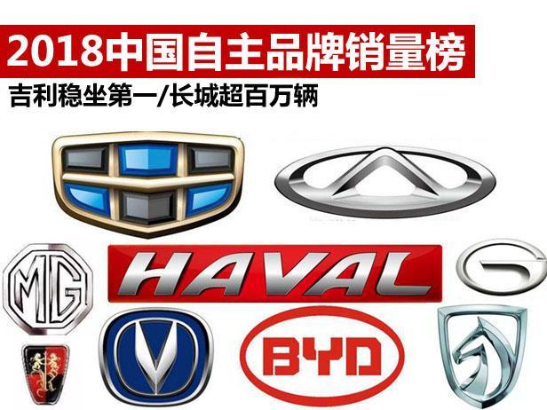 八大自主品牌2018年销量,长城第二,长安第四,第一名卖150万辆
