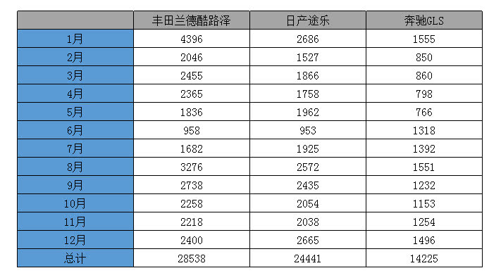 18年最火的大型SUV盘点，GLS销量破万，日系车成最大赢家