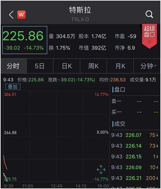 特斯拉要凉?市值暴跌约467亿,CTO离职