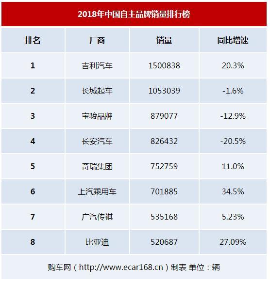 八大自主品牌2018年销量,长城第二,长安第四,第一名卖150万辆