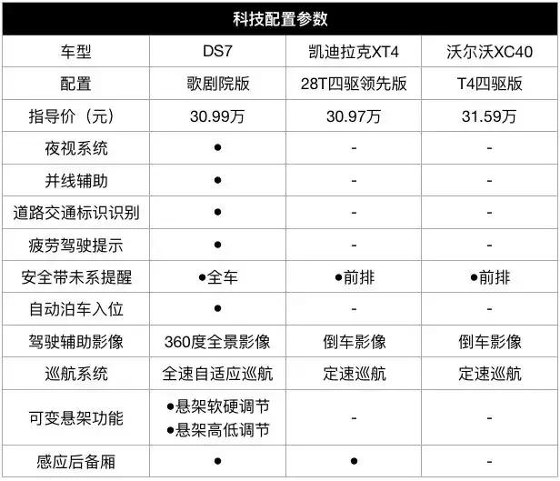 轴距2740mm，比奥迪Q3、奔驰GLA大一圈，综合油耗仅6.2L/100km