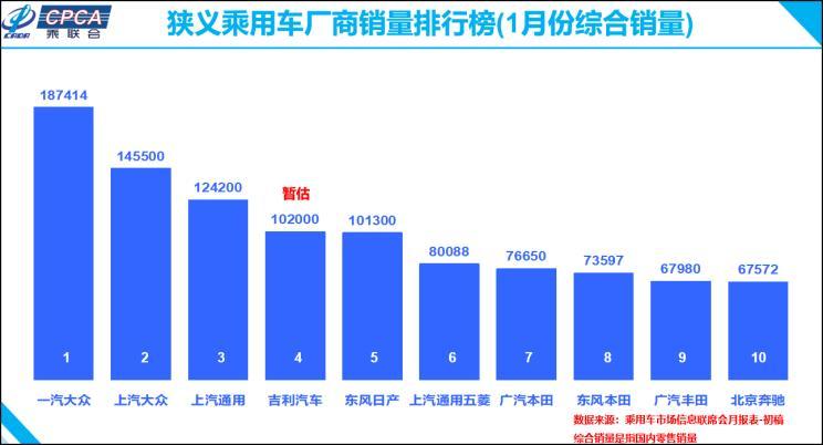 乘联会:1月乘用车销售170万辆降21.5%