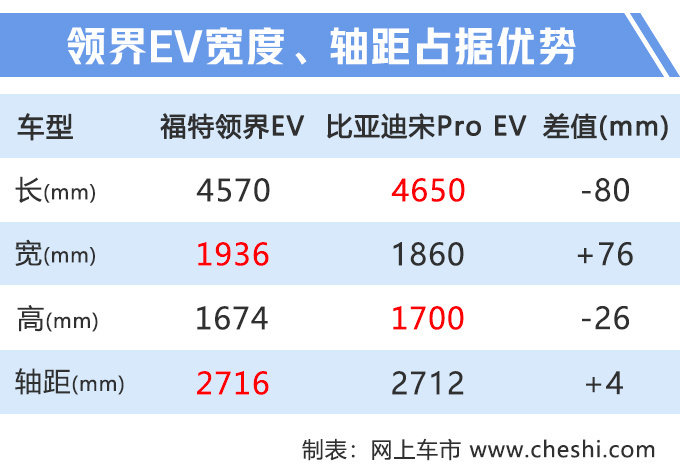 再等13天！福特电动SUV开卖 18.28万起 标配液晶仪表、LED大灯