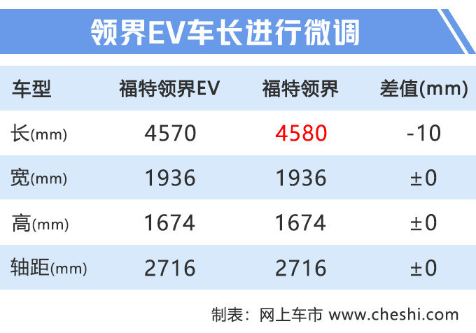 再等13天！福特电动SUV开卖 18.28万起 标配液晶仪表、LED大灯