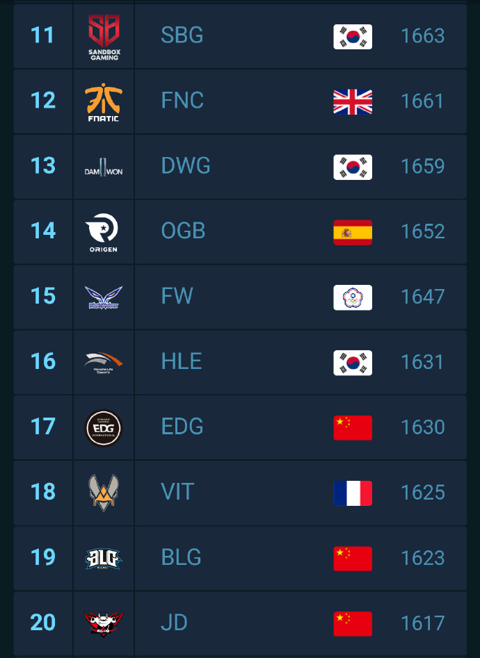 LOL俱乐部世界排名已出,韩国双雄霸占前二,TO