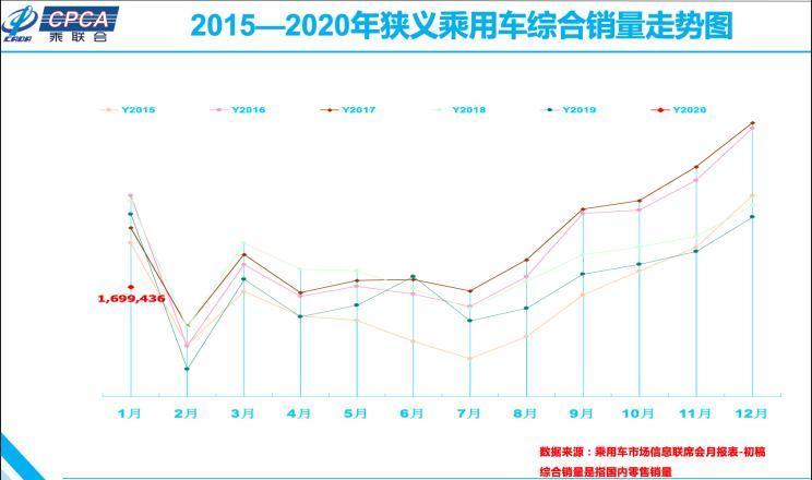 乘联会:1月乘用车销售170万辆降21.5%
