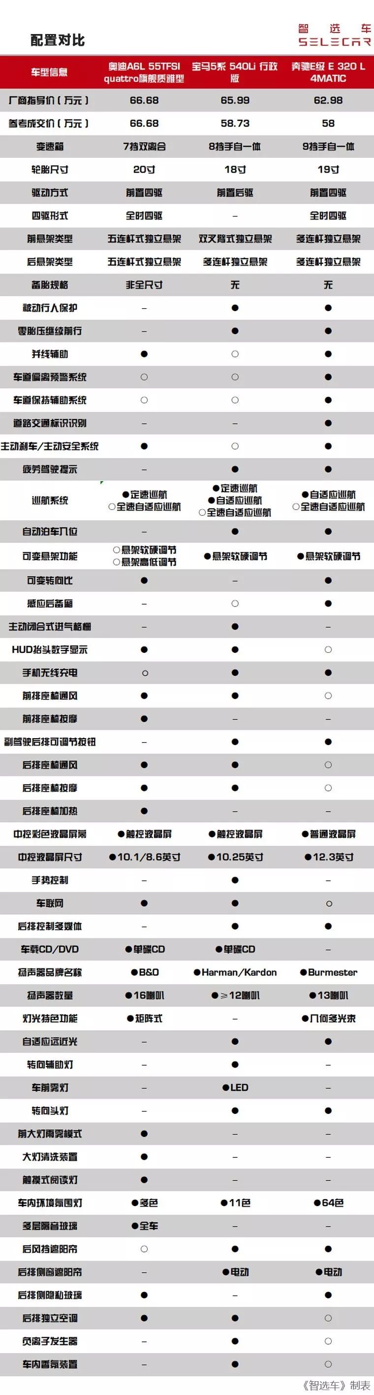 开启新一轮对决，全新A6L对比5系和E级，谁更胜一筹？