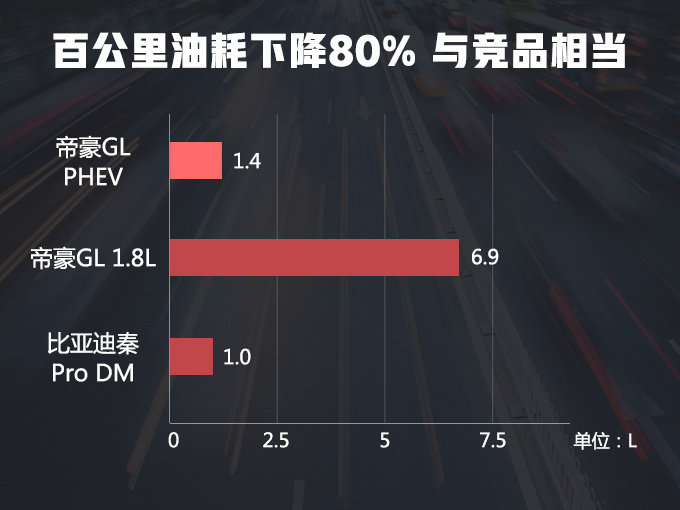 吉利混动帝豪GL预售，14.88万起， 动力超2.0T，百公里不到10块钱