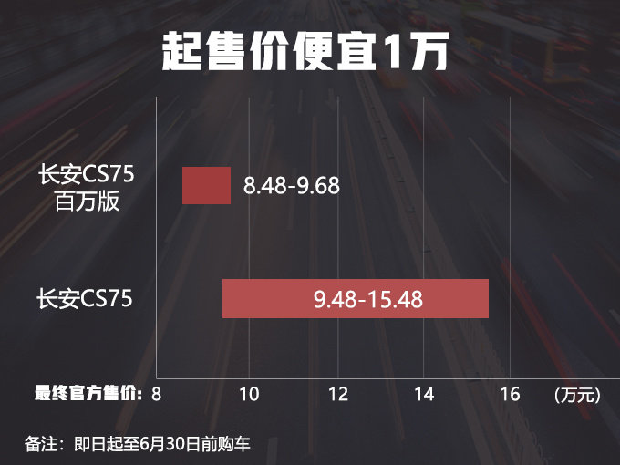 长安CS75新SUV，增配还降价，现在买直降1万，入手8万多！