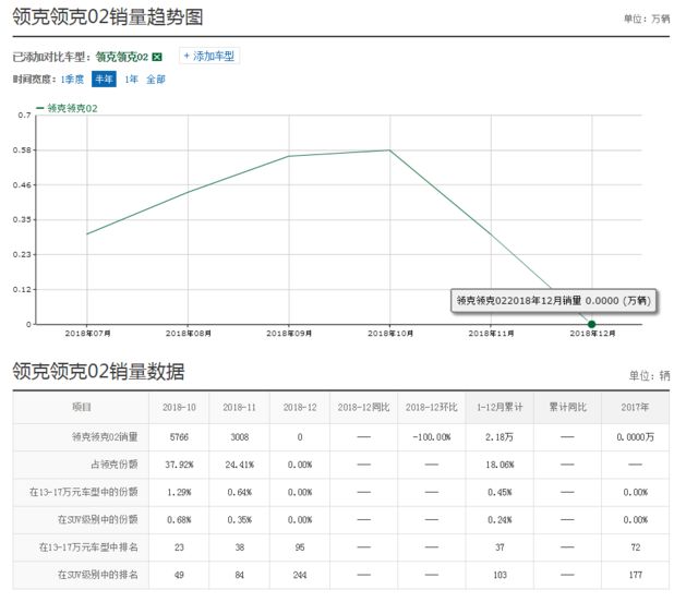 吉利最作死的一款车,配3缸发动机还敢卖13万,12月0销量被