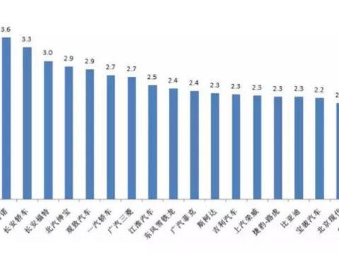 观致汽车、一汽轿车、比亚迪等21个品牌库存深度超两月