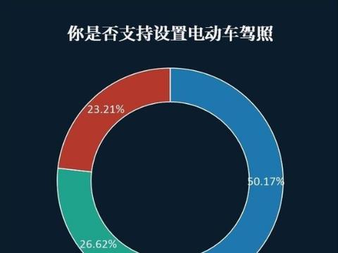 民意调查50%用户说考电动车驾照有必要，就是费用不能接受太高！