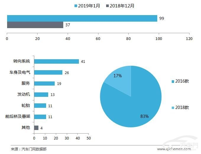 1月车型投诉排行：途胜位置无法撼动