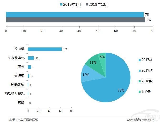 1月车型投诉排行：途胜位置无法撼动