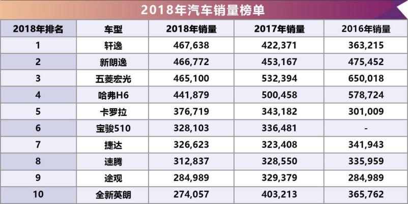 2018年销量TOP10出炉！这些车卖得这么好不是没有道理的