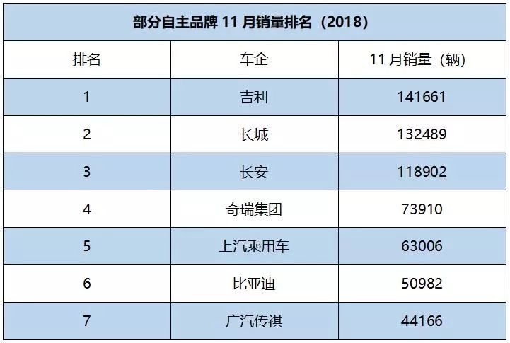 自主11月销量排行：吉利险被长城超越，BYD电动暴涨123%