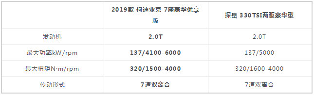 斯柯达柯迪亚克对比大众探岳