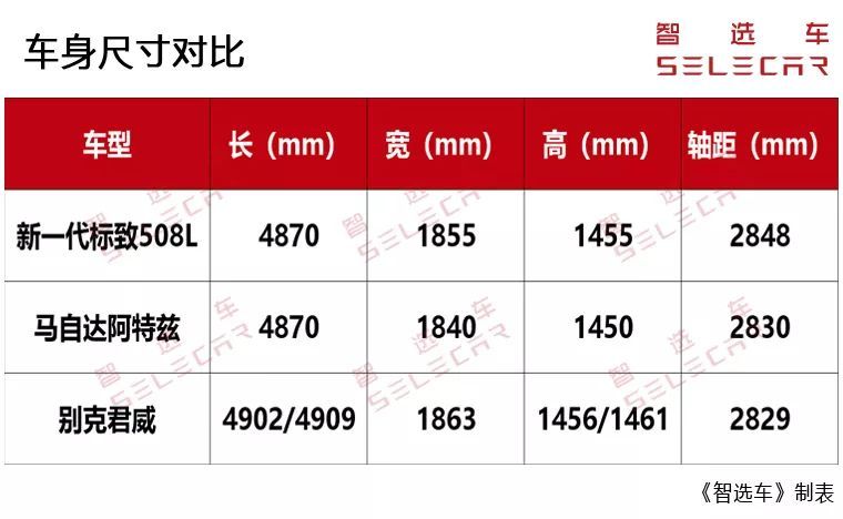 20万预算谁值得入手？全新标致508L对比马自达阿特兹、别克君威