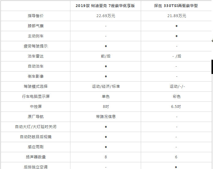 斯柯达柯迪亚克对比大众探岳