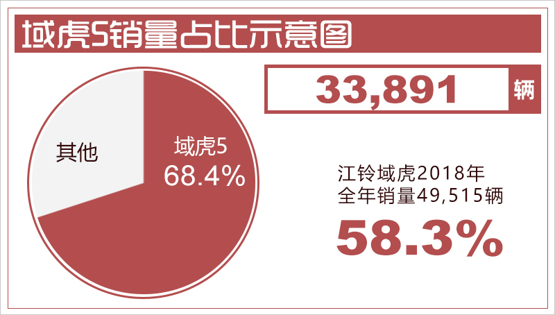 江铃皮卡系列2018销量大增58.3% 域虎5占比近7成