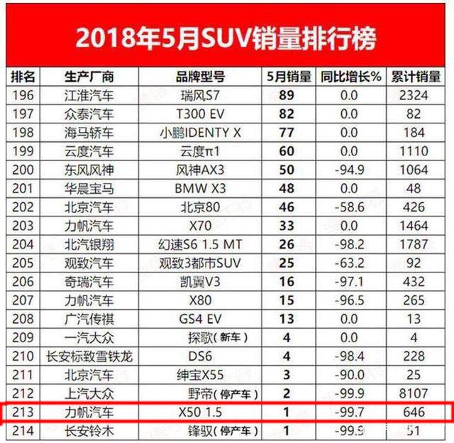 混得最惨的国产SUV5月销量仅1台，毛病多技术老，想买的需谨慎