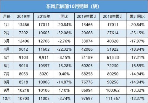 东风启辰变身自主两年 遭遇向上发展瓶颈期