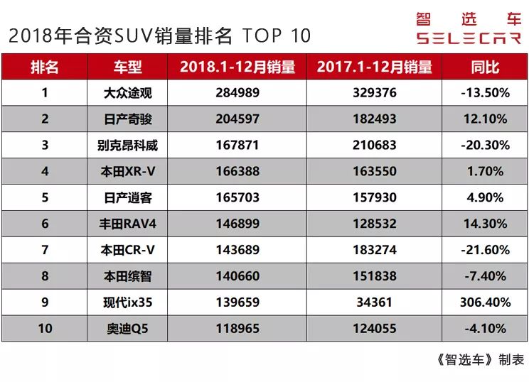 2018年合资SUV销量前十，日系占据6席，Q5L成唯一入围豪华SUV