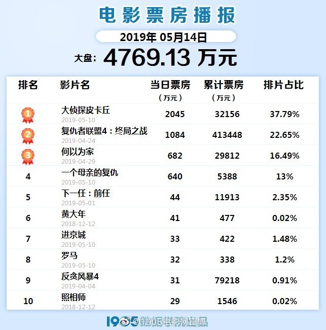 大盘持续回落两部女性电影市场反差大 大盘持续回落 两部女性电影市场反差大