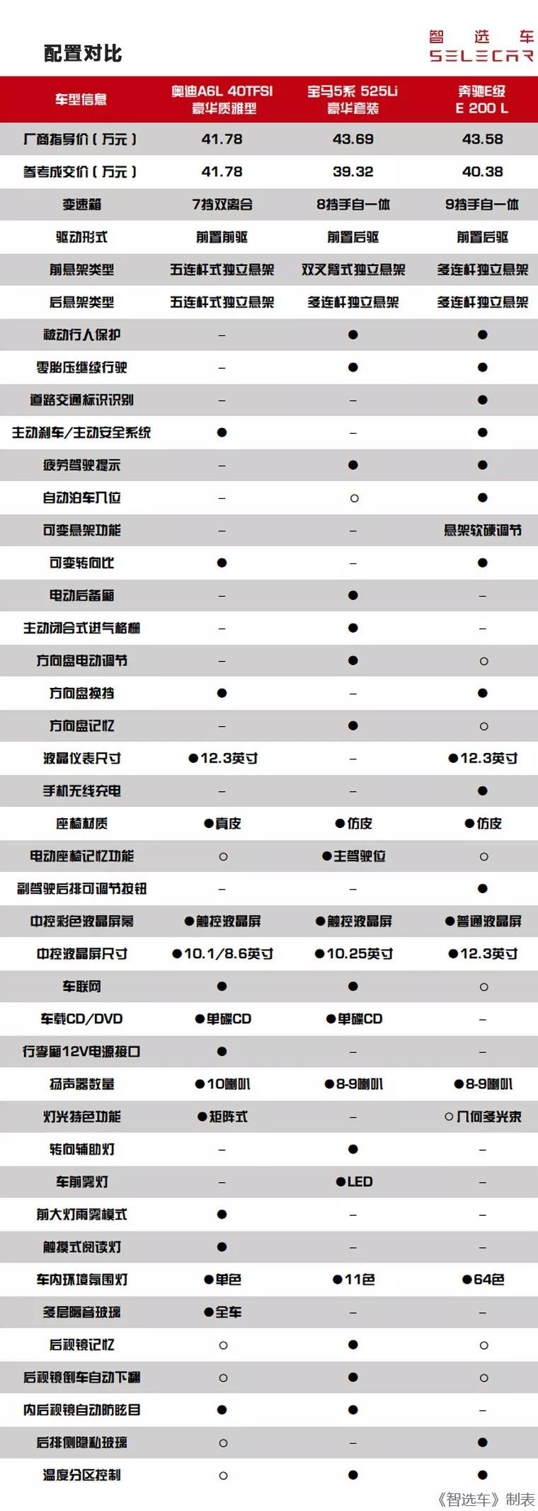 开启新一轮对决，全新A6L对比5系和E级，谁更胜一筹？