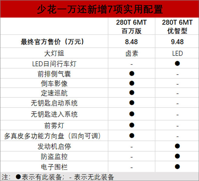 长安CS75新SUV，增配还降价，现在买直降1万，入手8万多！