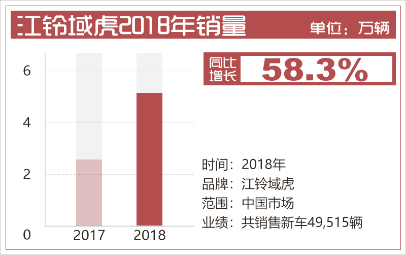 江铃皮卡系列2018销量大增58.3% 域虎5占比近7成