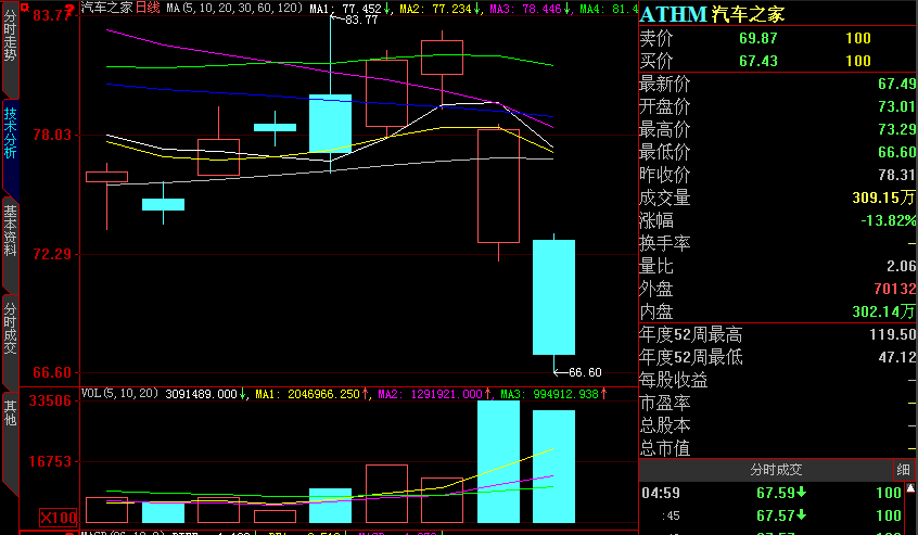 涨价激怒经销商,汽车之家被集体封杀,市值蒸发